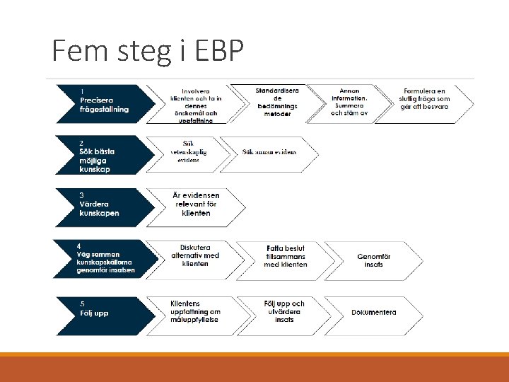 Fem steg i EBP 