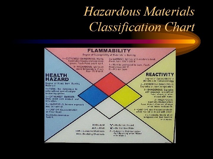 Hazardous Materials Classification Chart 