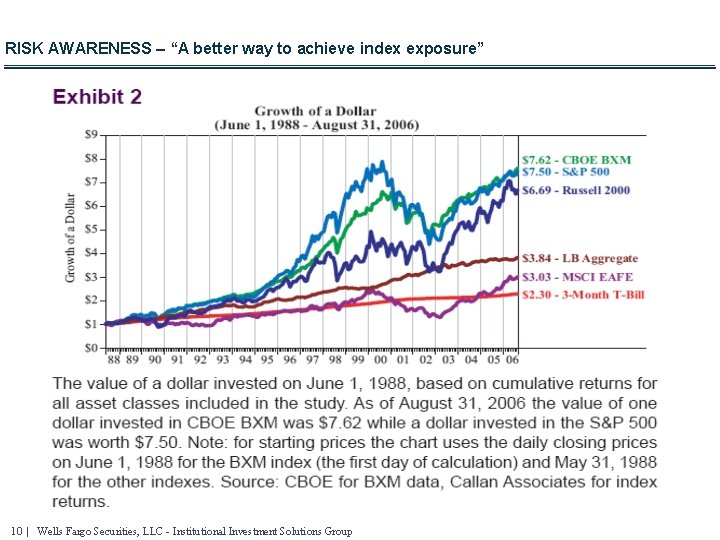 RISK AWARENESS – “A better way to achieve index exposure” 10 | Wells Fargo
