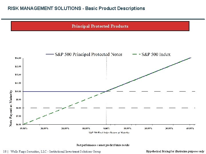 RISK MANAGEMENT SOLUTIONS - Basic Product Descriptions Principal Protected Products Past performance cannot predict
