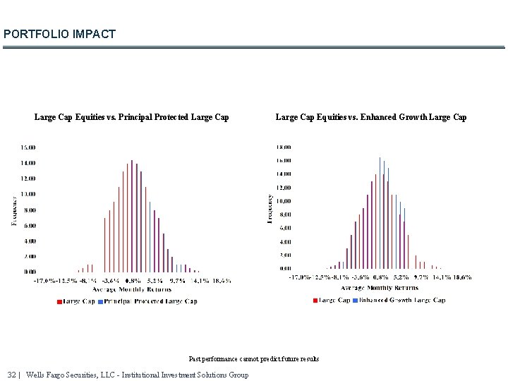 PORTFOLIO IMPACT Large Cap Equities vs. Principal Protected Large Cap Equities vs. Enhanced Growth