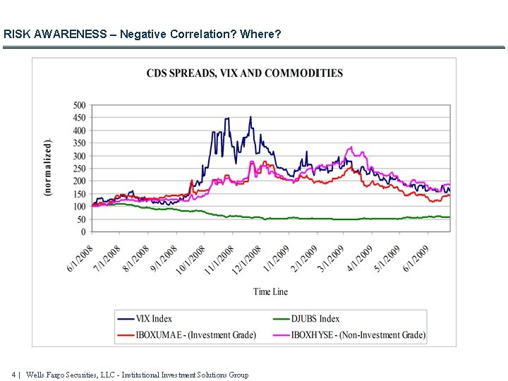 RISK AWARENESS – Negative Correlation? Where? 4 | Wells Fargo Securities, LLC - Institutional