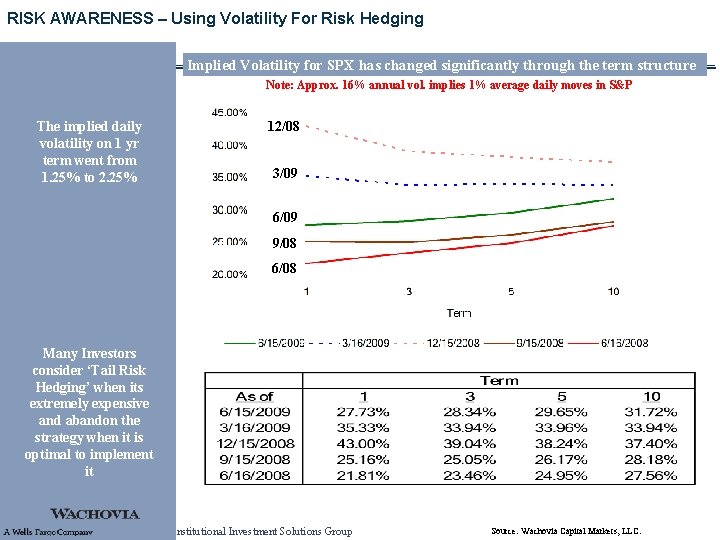 RISK AWARENESS – Using Volatility For Risk Hedging Implied Volatility for SPX has changed