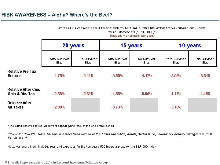 RISK AWARENESS – Alpha? Where’s the Beef? OVERALL AVERAGE RESULTS FOR EQUITY MUTUAL FUNDS