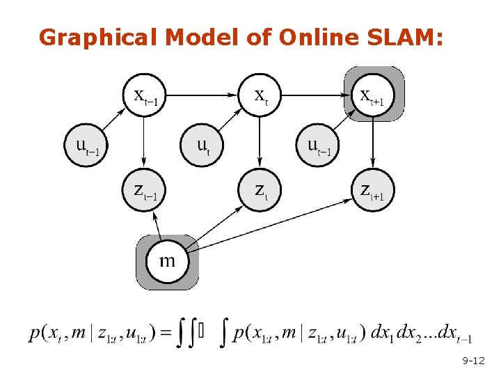 Graphical Model of Online SLAM: 9 -12 