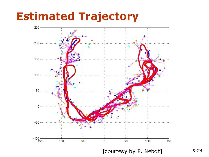 Estimated Trajectory [courtesy by E. Nebot] 9 -24 