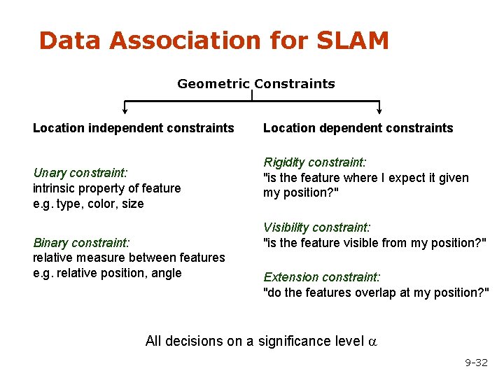 Data Association for SLAM Geometric Constraints Location independent constraints Unary constraint: intrinsic property of