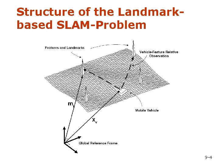 Structure of the Landmarkbased SLAM-Problem 9 -4 
