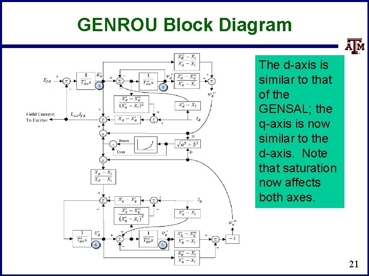 GENROU Block Diagram The d-axis is similar to that of the GENSAL; the q-axis