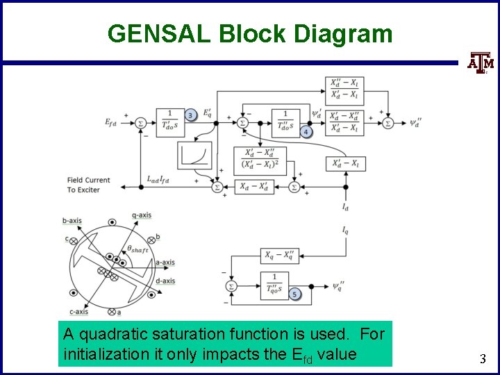 GENSAL Block Diagram A quadratic saturation function is used. For initialization it only impacts
