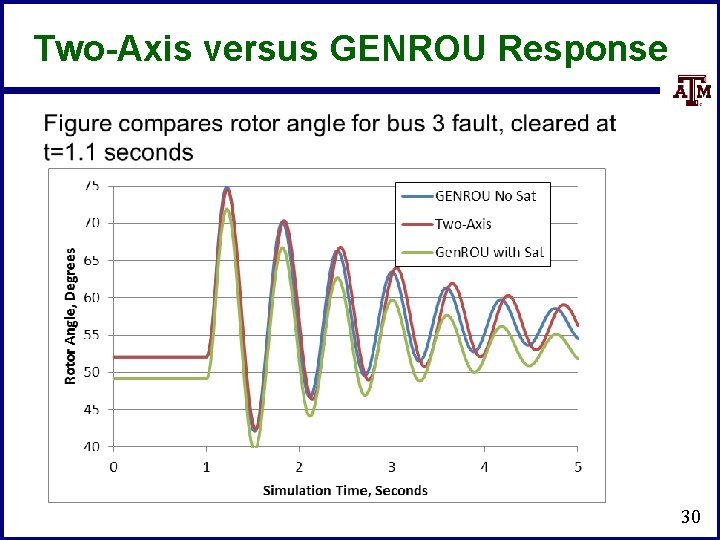 Two-Axis versus GENROU Response 30 