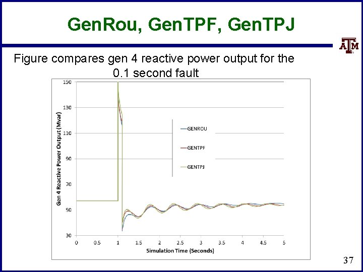 Gen. Rou, Gen. TPF, Gen. TPJ Figure compares gen 4 reactive power output for