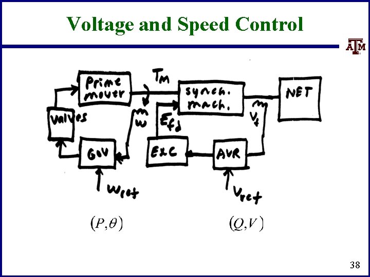 Voltage and Speed Control 38 