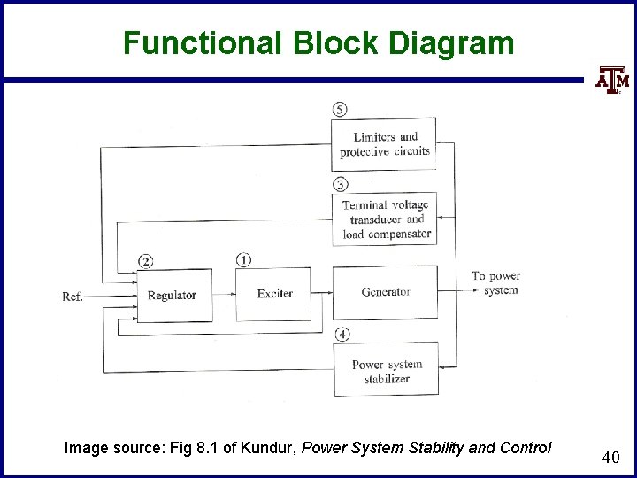 Functional Block Diagram Image source: Fig 8. 1 of Kundur, Power System Stability and
