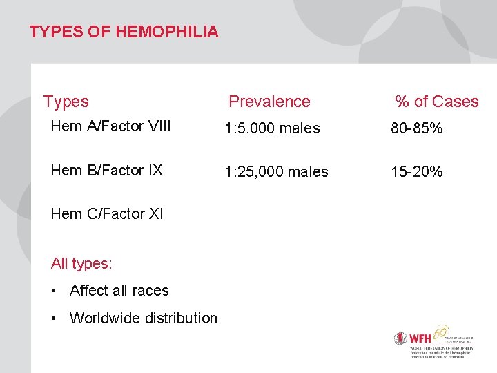 TYPES OF HEMOPHILIA Types Prevalence % of Cases Hem A/Factor VIII 1: 5, 000