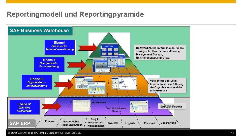 Reportingmodell und Reportingpyramide © 2013 SAP AG or an SAP affiliate company. All rights