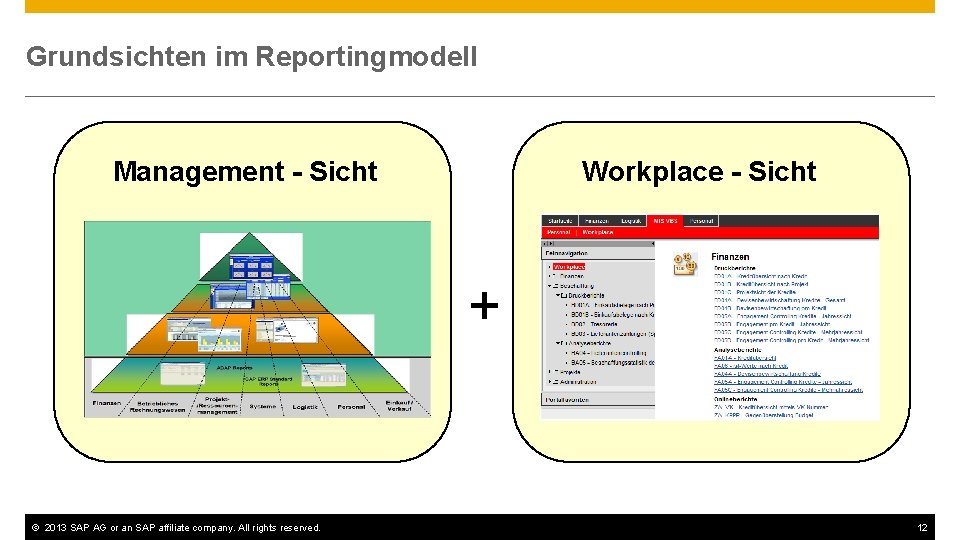 Grundsichten im Reportingmodell Management - Sicht Workplace - Sicht + © 2013 SAP AG