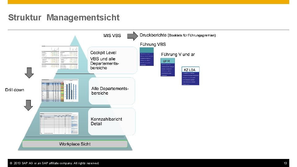 Struktur Managementsicht © 2013 SAP AG or an SAP affiliate company. All rights reserved.
