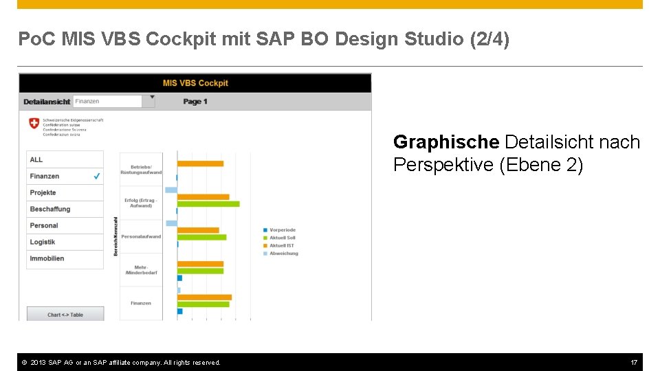 Po. C MIS VBS Cockpit mit SAP BO Design Studio (2/4) Graphische Detailsicht nach