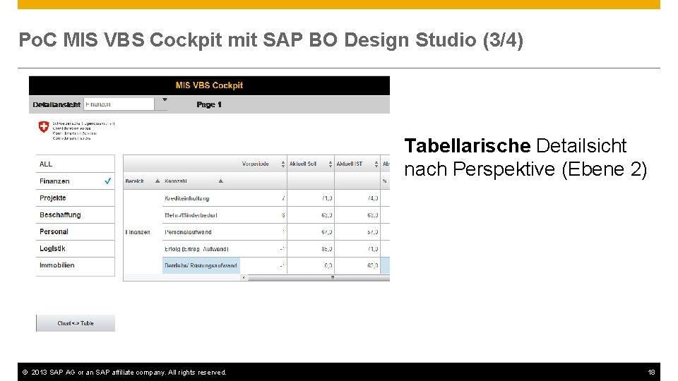Po. C MIS VBS Cockpit mit SAP BO Design Studio (3/4) Tabellarische Detailsicht nach