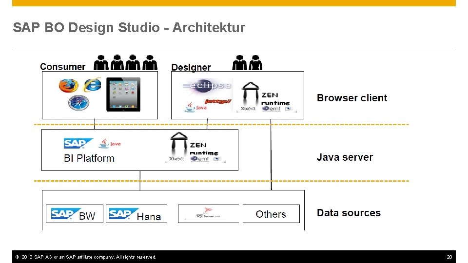 SAP BO Design Studio - Architektur © 2013 SAP AG or an SAP affiliate