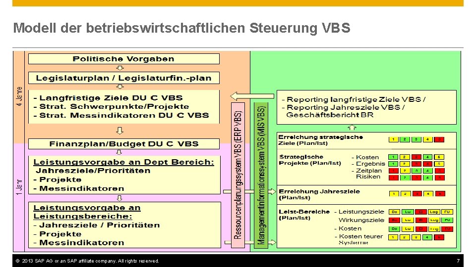 Modell der betriebswirtschaftlichen Steuerung VBS © 2013 SAP AG or an SAP affiliate company.