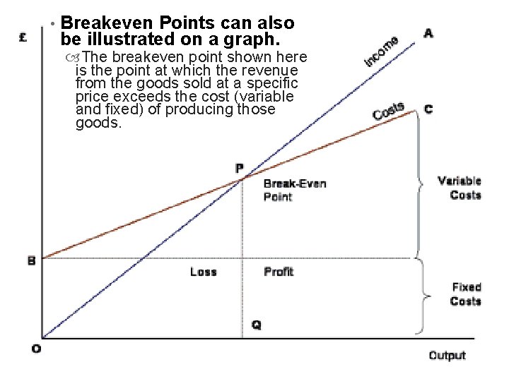  • Breakeven Points can also be illustrated on a graph. The breakeven point