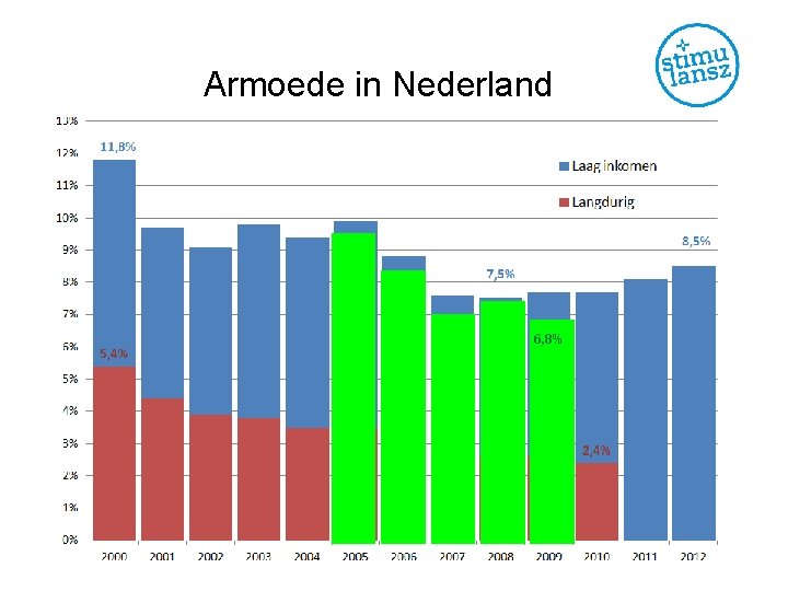 Armoede in Nederland 6, 8% 