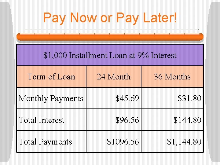 Pay Now or Pay Later! $1, 000 Installment Loan at 9% Interest Term of