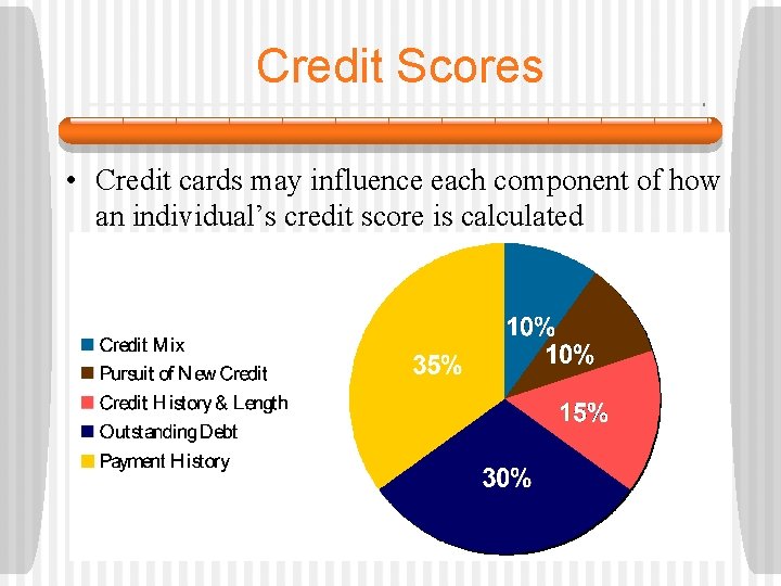 Credit Scores • Credit cards may influence each component of how an individual’s credit