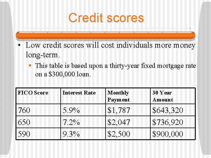 Credit scores • Low credit scores will cost individuals more money long-term. § This