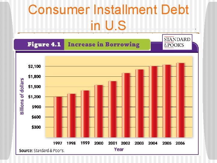 Consumer Installment Debt in U. S 