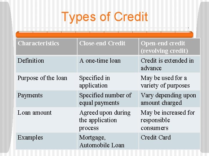 Types of Credit Characteristics Close-end Credit Open-end credit (revolving credit) Definition A one-time loan