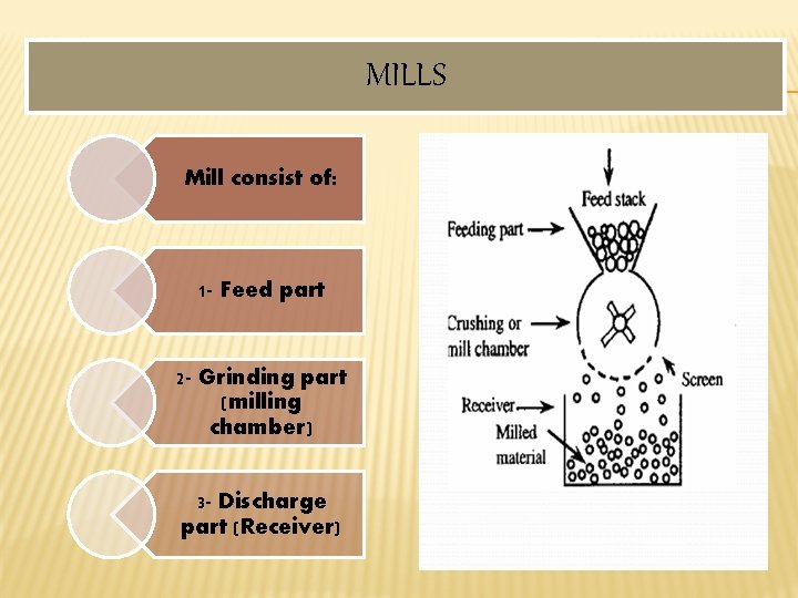 MILLS Mill consist of: 1 - Feed part 2 - Grinding part (milling chamber)