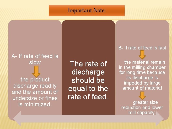 Important Note: B- If rate of feed is fast A- If rate of feed