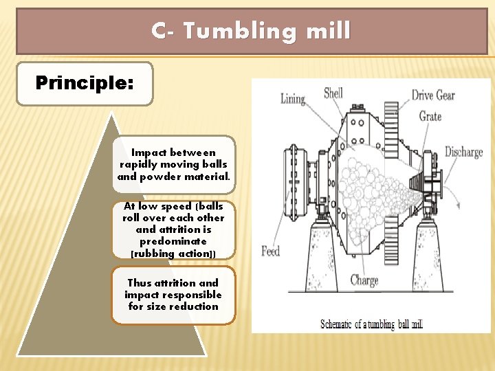 C- Tumbling mill Principle: Impact between rapidly moving balls and powder material. At low