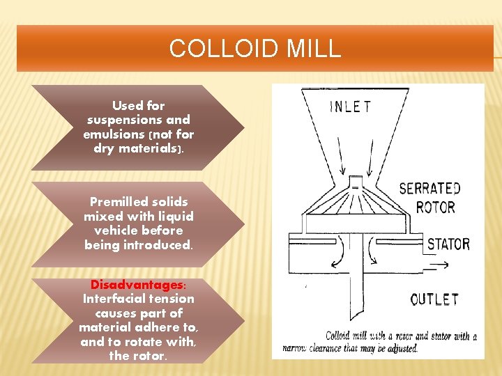 COLLOID MILL Used for suspensions and emulsions (not for dry materials). Premilled solids mixed