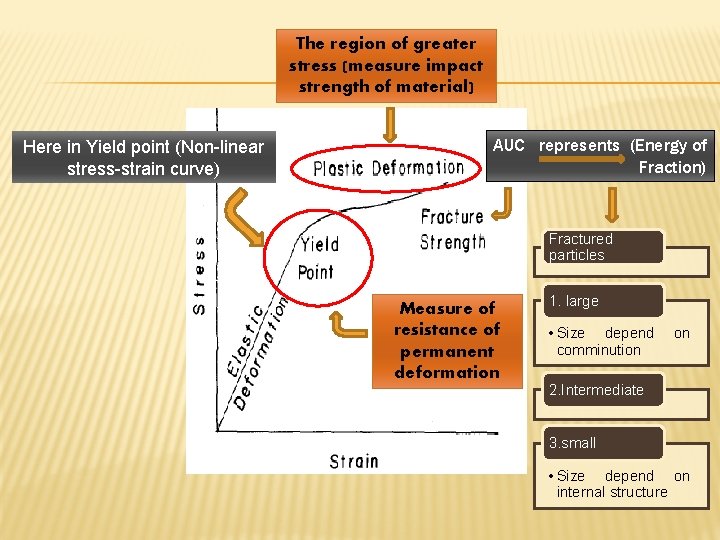 The region of greater stress (measure impact strength of material) Here in Yield point