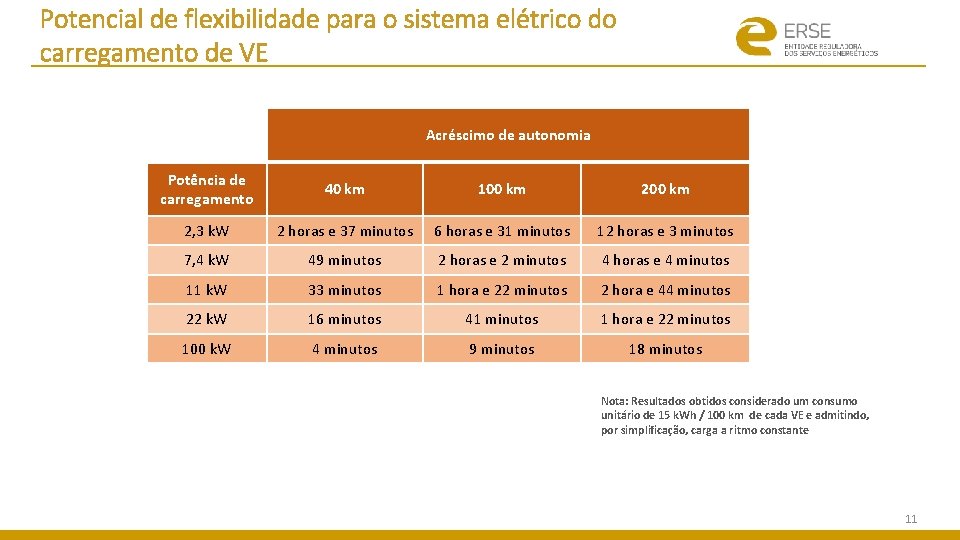 Potencial de flexibilidade para o sistema elétrico do carregamento de VE Acréscimo de autonomia