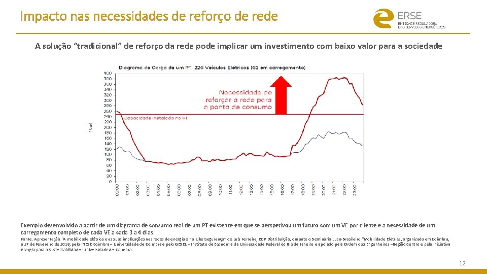 Impacto nas necessidades de reforço de rede A solução “tradicional” de reforço da rede