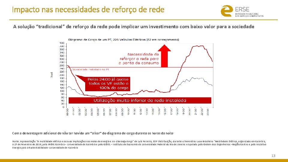 Impacto nas necessidades de reforço de rede A solução “tradicional” de reforço da rede