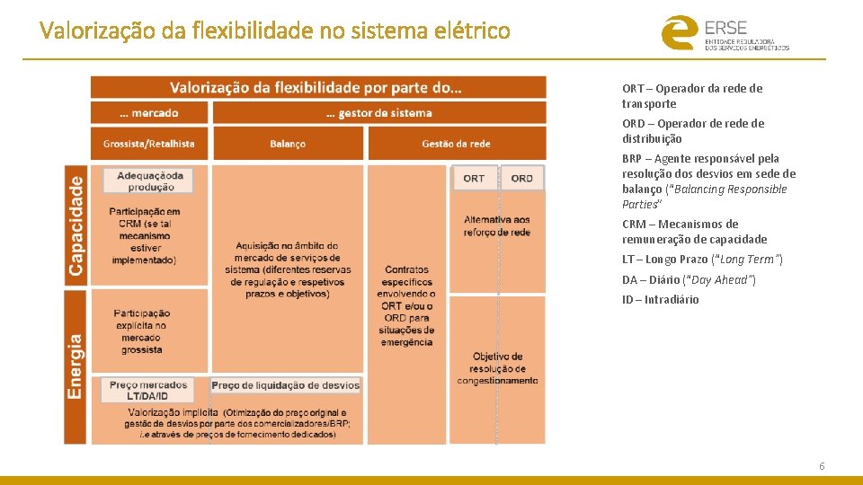 Valorização da flexibilidade no sistema elétrico ORT – Operador da rede de transporte ORD