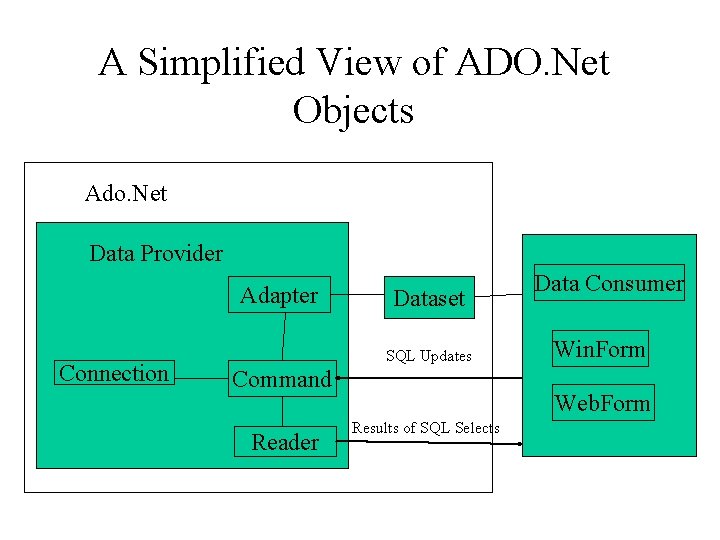 A Simplified View of ADO. Net Objects Ado. Net Data Provider Adapter Connection Dataset