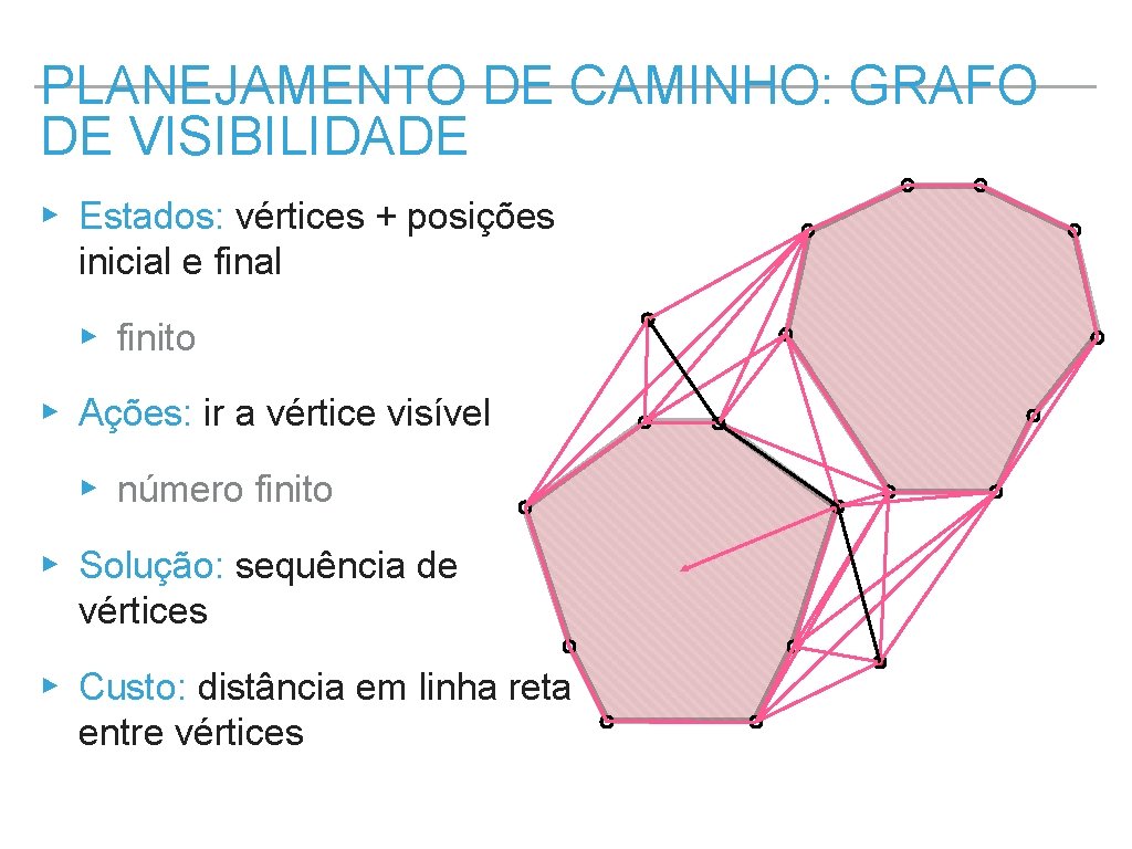 PLANEJAMENTO DE CAMINHO: GRAFO DE VISIBILIDADE ▸ Estados: vértices + posições inicial e final