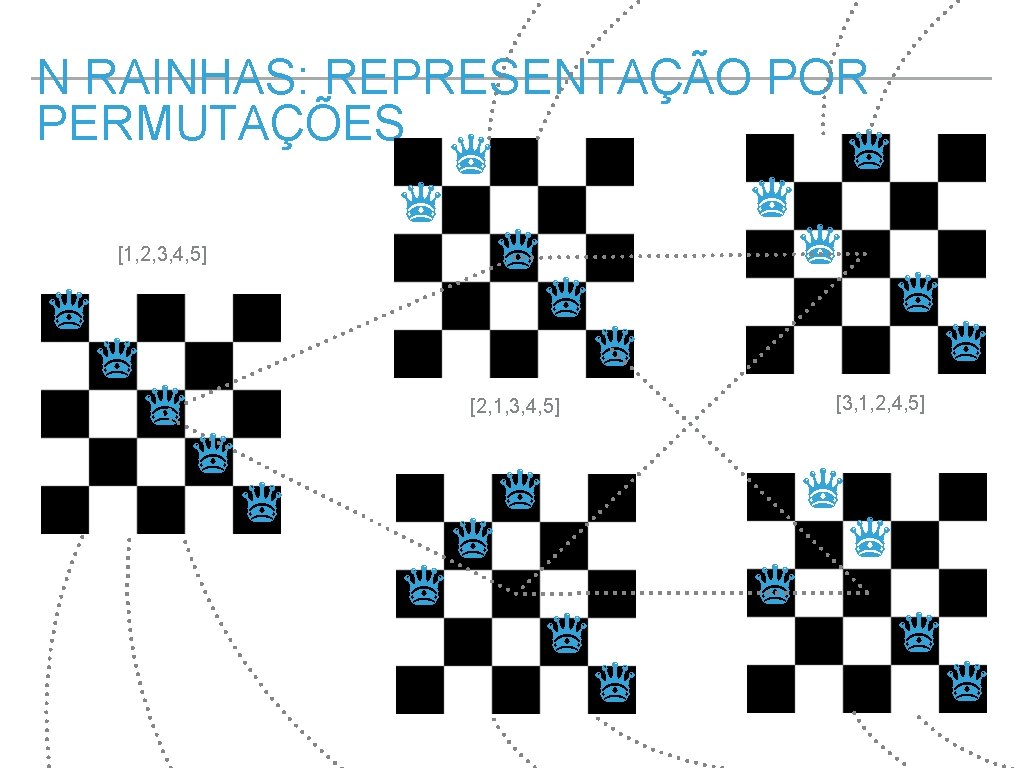 N RAINHAS: REPRESENTAÇÃO POR PERMUTAÇÕES ♛ ♛ [1, 2, 3, 4, 5] ♛ ♛