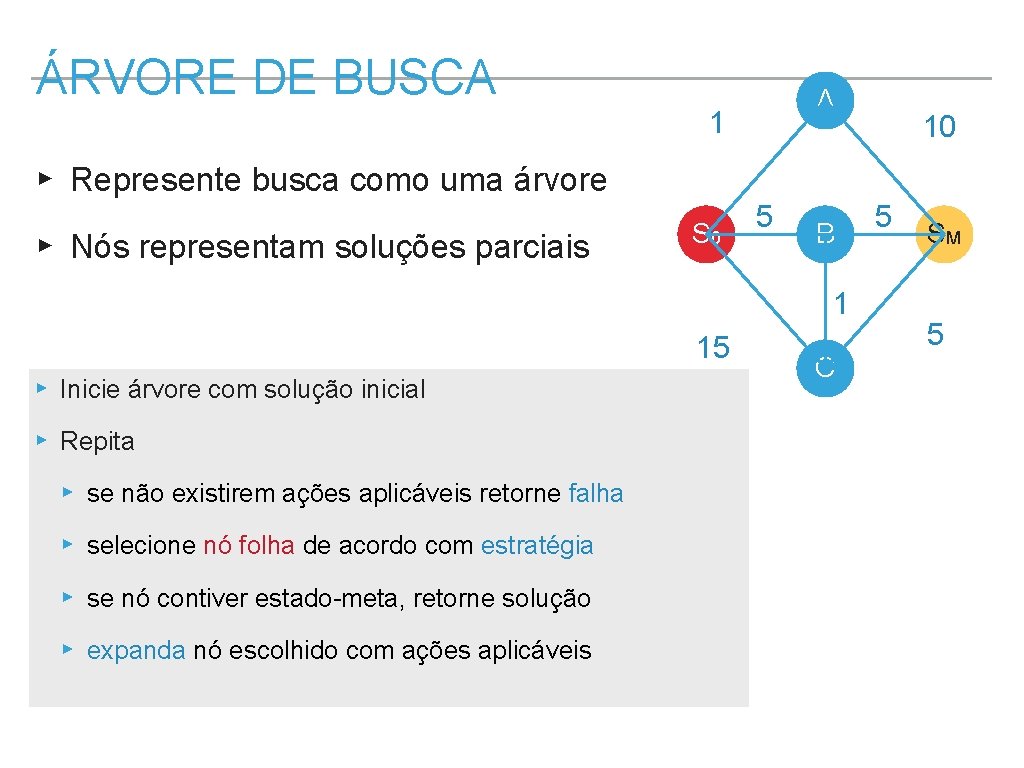 ÁRVORE DE BUSCA A 1 10 ▸ Represente busca como uma árvore ▸ Nós