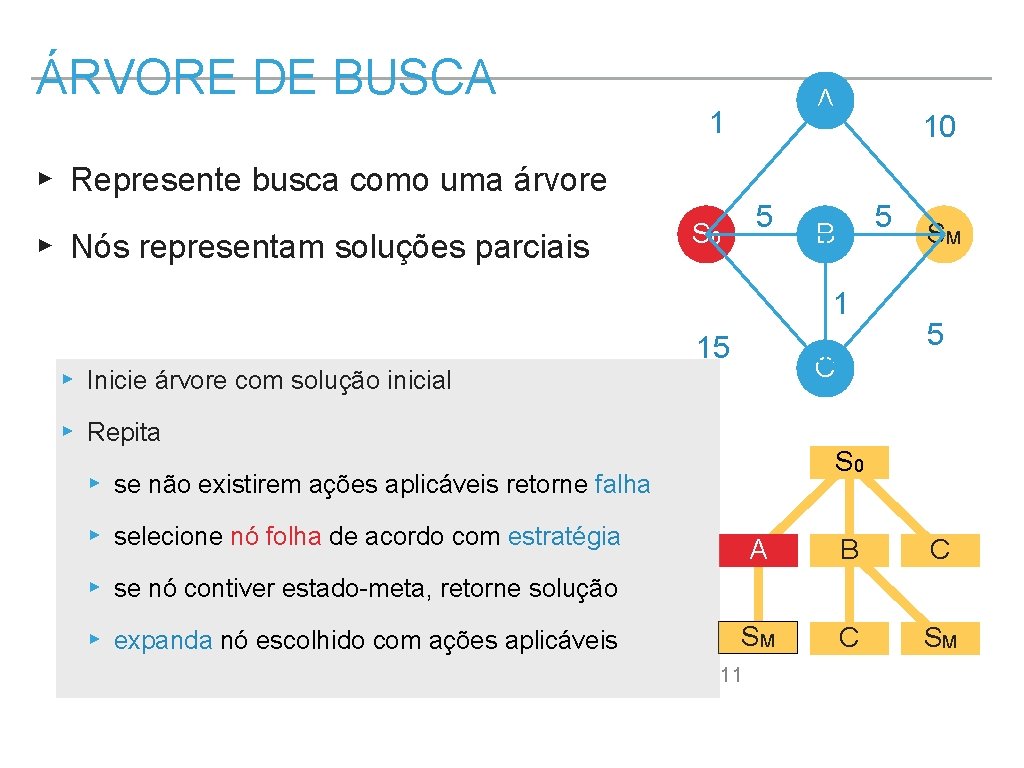 ÁRVORE DE BUSCA A 1 10 ▸ Represente busca como uma árvore ▸ Nós