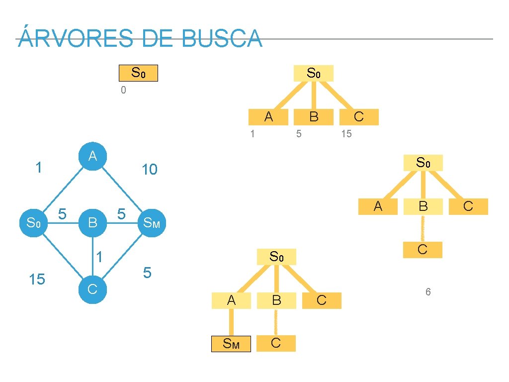 ÁRVORES DE BUSCA S 0 0 A 1 S 0 5 B 1 15