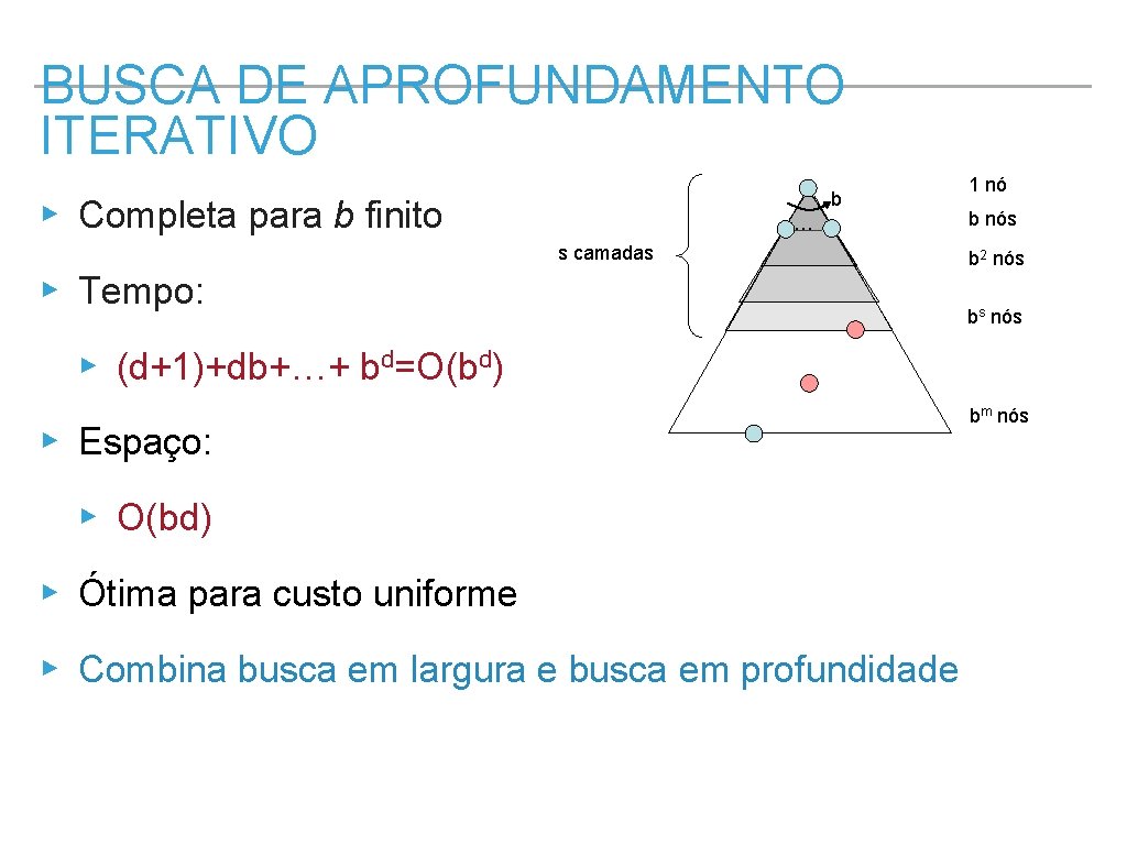 BUSCA DE APROFUNDAMENTO ITERATIVO b ▸ Completa para b finito … s camadas ▸