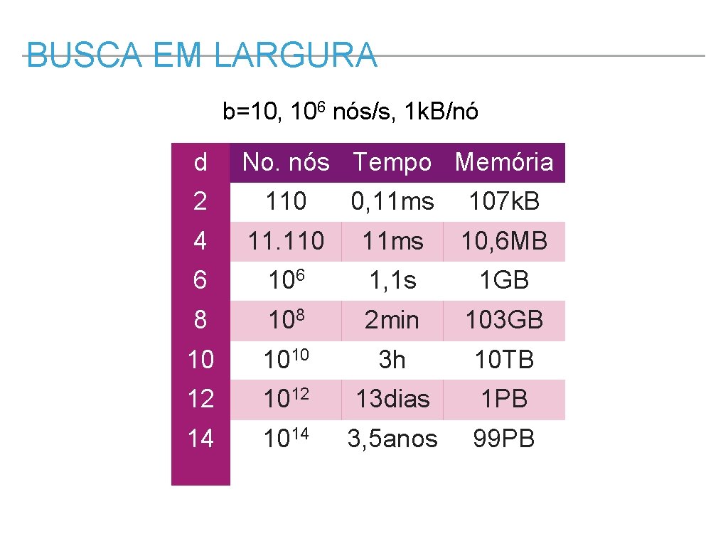 BUSCA EM LARGURA b=10, 106 nós/s, 1 k. B/nó d No. nós Tempo Memória